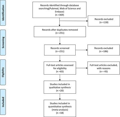 Association Between NAT2 Polymorphism and Lung Cancer Risk: A Systematic Review and Meta-Analysis